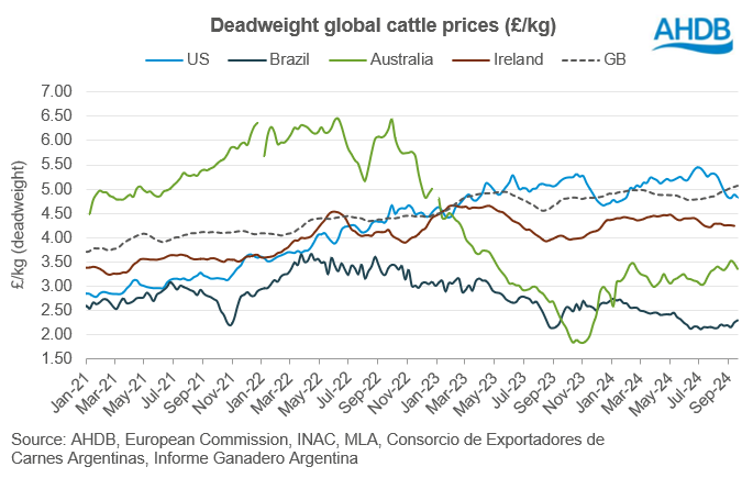 Deadweight global cattle price £ 26/09